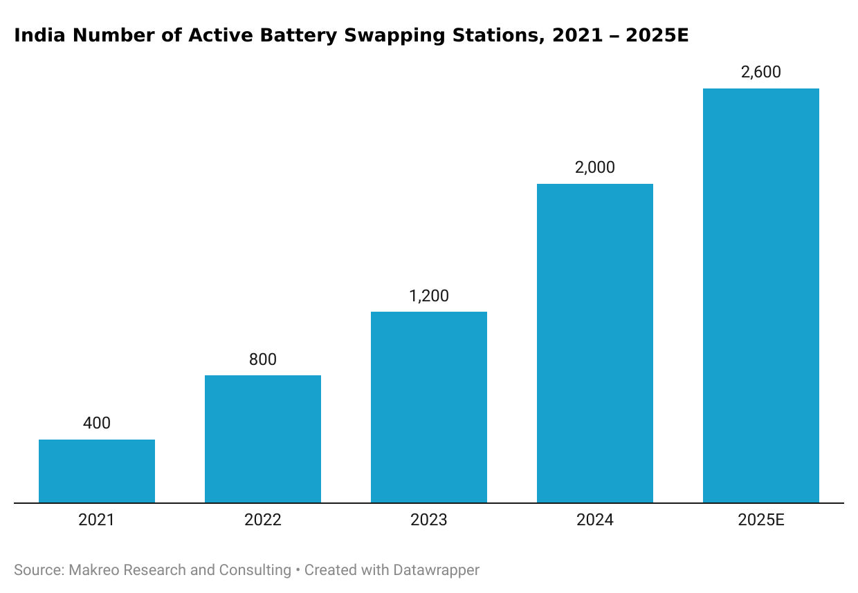 India Number of Active Battery Swapping Stations, 2021 – 2025E